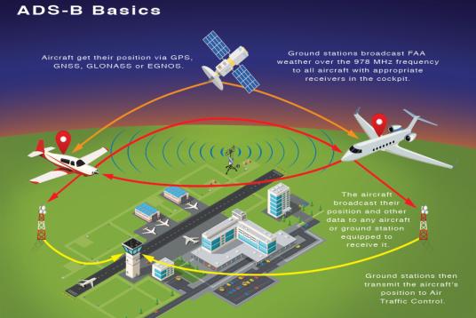 ADS-B – Position Paper on the Evolution of the SPI Mandate