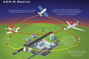 ADS-B – Position Paper on the Evolution of the SPI Mandate